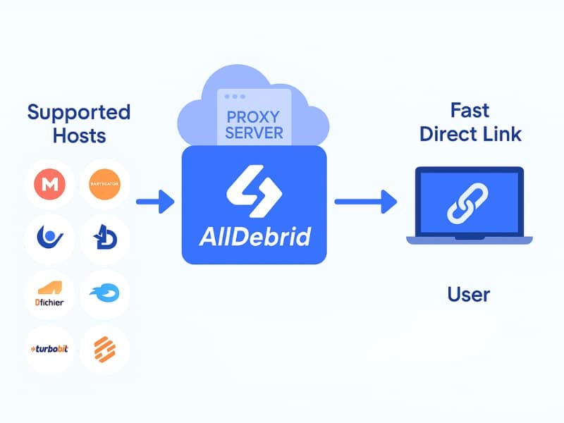 How does Alldebrid work