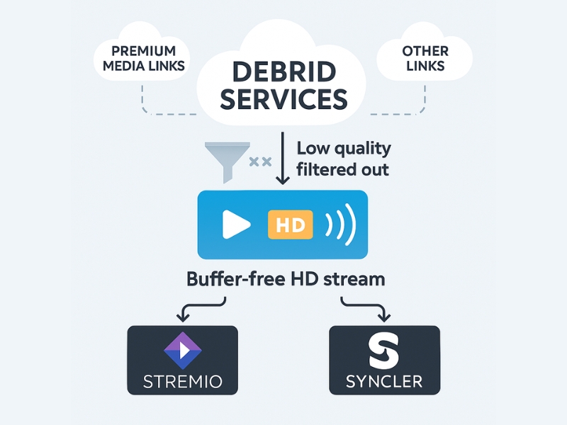 What is Debrid Technology?