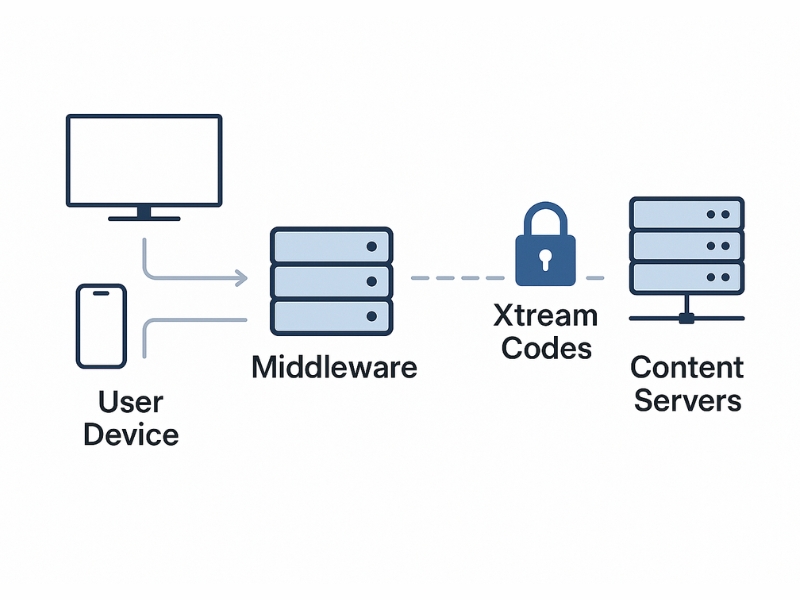 How IPTV Xtream Codes Work