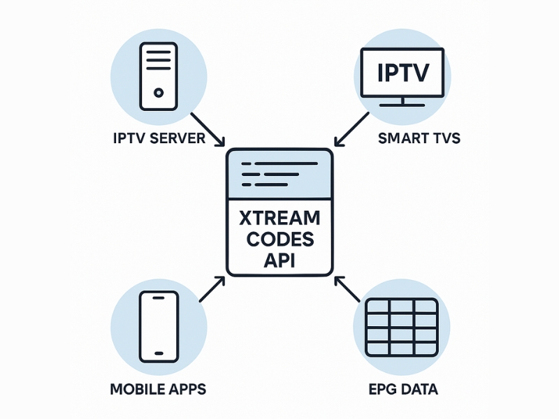 Diagram showing Xtream Codes API connecting IPTV servers, mobile apps, smart TVs, and EPG sources with arrows indicating data flow between components