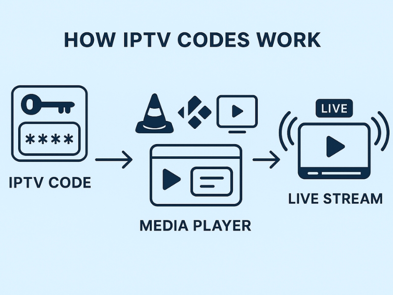 How IPTV codes unlock streams on VLC, Kodi, and media players
