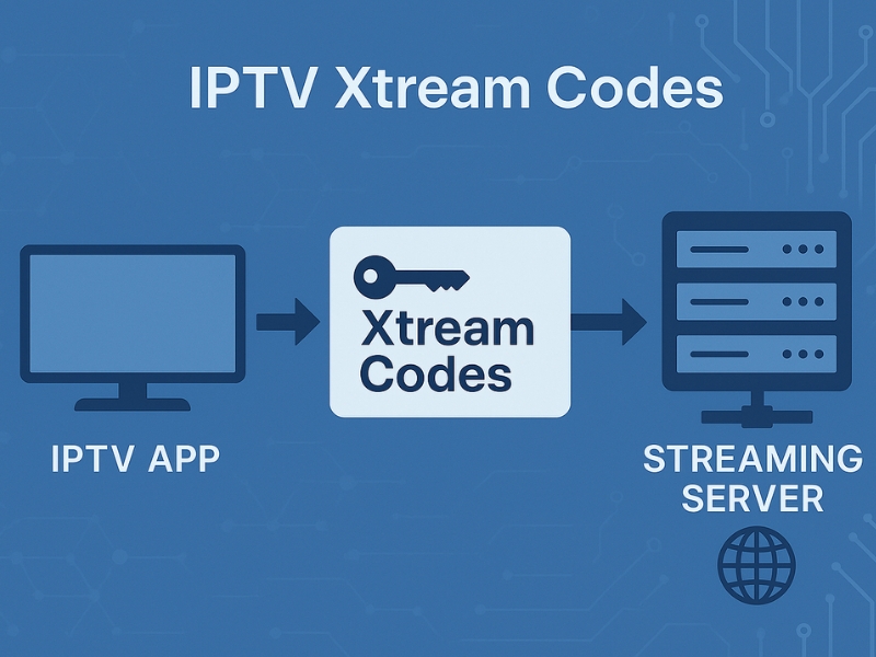 Graphic showing how Xtream Codes link IPTV apps with streaming servers for live and on-demand content