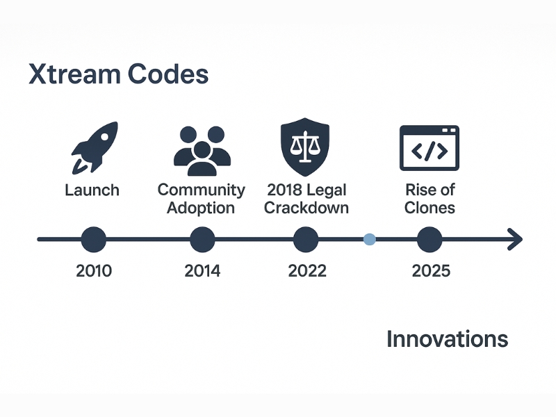 Timeline illustration of Xtream Codes API development from 2010 to 2025, highlighting major events like initial launch, legal crackdown, and rise of API clones