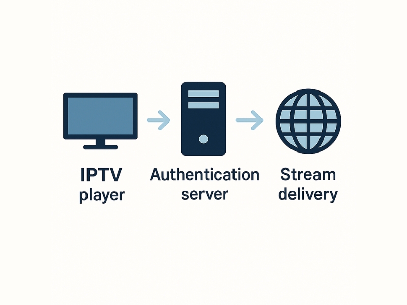 Diagram of how Xtream Codes connect IPTV apps to streaming servers