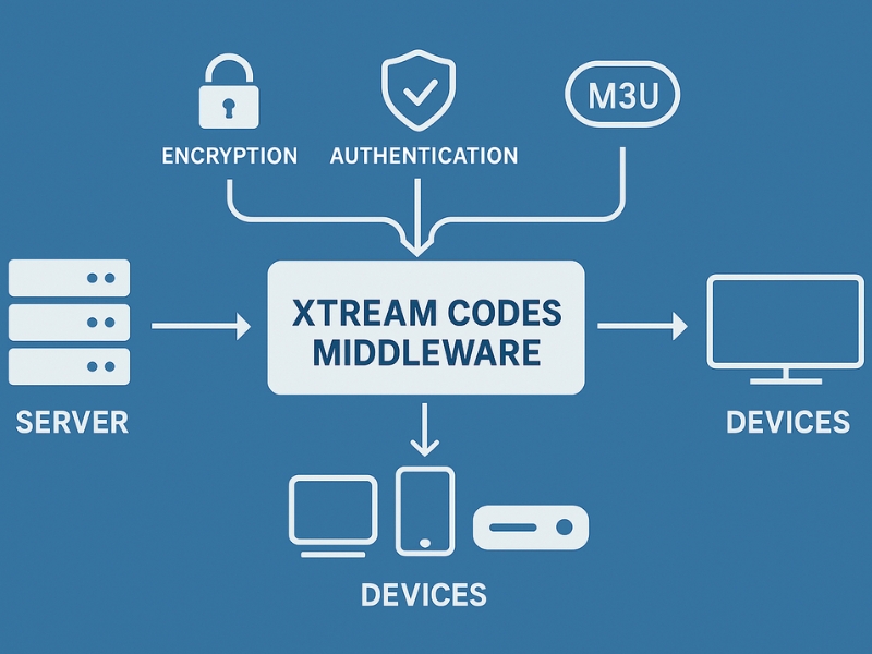 Schematic diagram explaining how Xtream Codes function in IPTV streaming