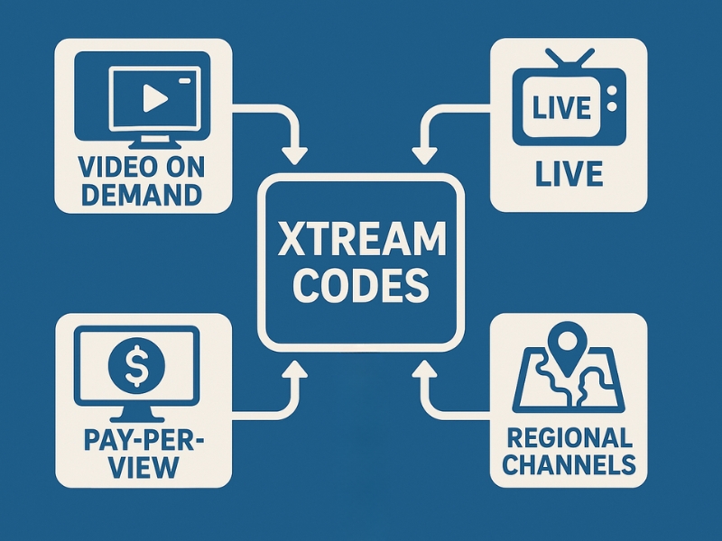Overview of IPTV use cases powered by Xtream Codes technology