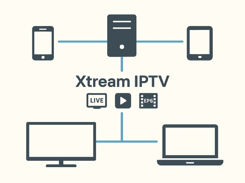 Illustration of Xtream IPTV streaming on multiple devices including TV, phone, and laptop
