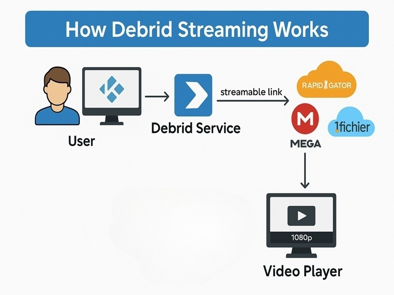 how debrid works?