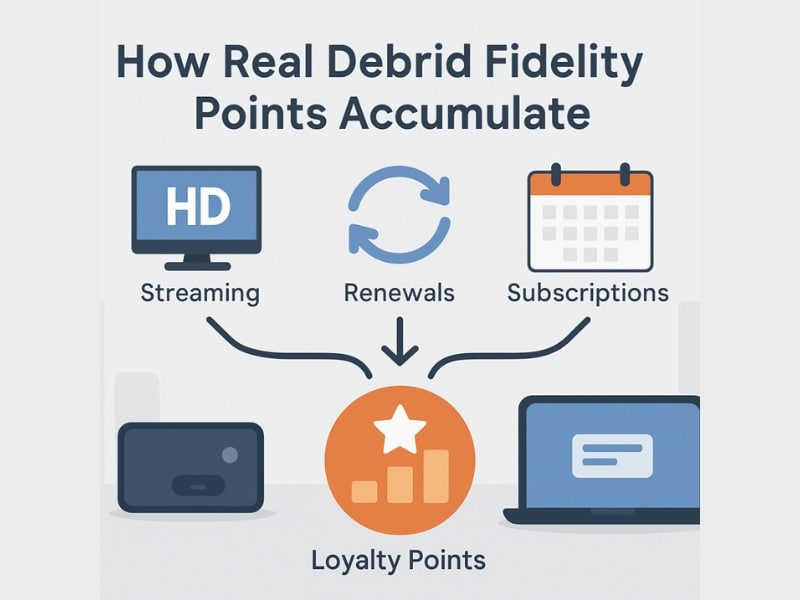how Real Debrid fidelity points accumulate